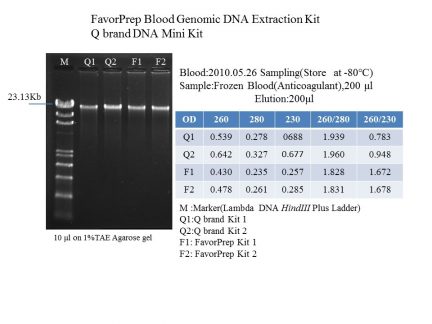 Blood Genomic comparison data between Favorgen and Q brand
