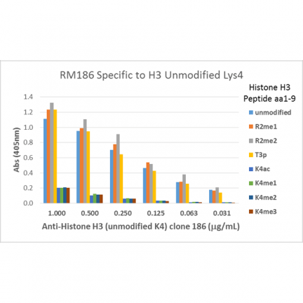 Anti-Histone H3 (Unmodified Lys4) rabbit monoclonal antibody [RM186] image 2