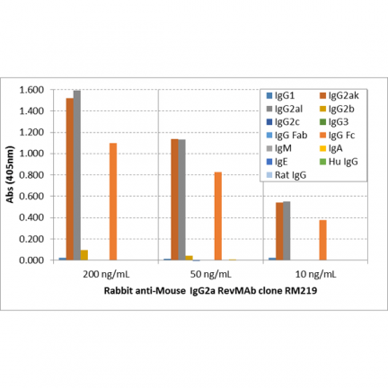 Anti-Mouse IgG2a rabbit monoclonal antibody [RM219] image 3