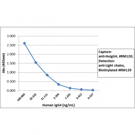 Biotin Anti-Human IgG4 rabbit monoclonal antibody [RM120] image 4
