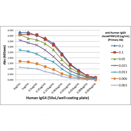 Biotin Anti-Human IgG4 rabbit monoclonal antibody [RM120] image 3