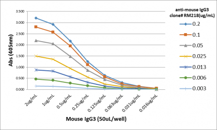 Anti-Mouse IgG3 rabbit monoclonal antibody [RM218] image 1