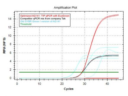 AQ141 amplification plot for gene 1