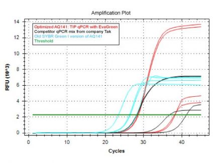AQ141 amplification plot for gene 2