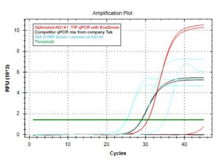 AQ141 amplification plot for gene 3