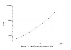 Standard Curve for Human α1-AGP (Alpha-1-Acid Glycoprotein) CLIA Kit - Elabscience E-CL-H0001