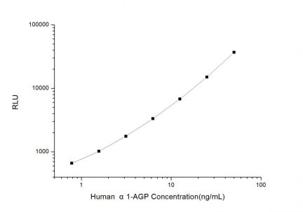 Standard Curve for Human α1-AGP (Alpha-1-Acid Glycoprotein) CLIA Kit - Elabscience E-CL-H0001
