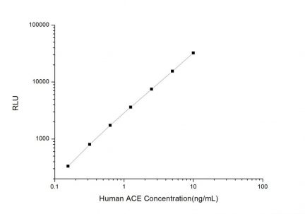 Standard Curve for Human ACE (Angiotensin I Converting Enzyme) CLIA Kit - Elabscience E-CL-H0002