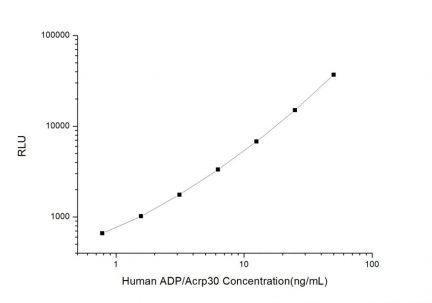Standard Curve for Human ADP/Acrp30 (Adiponectin) CLIA Kit - Elabscience E-CL-H0004