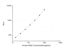 Standard Curve for Human ANG1 (Angiopoietin 1) CLIA Kit - Elabscience E-CL-H0007