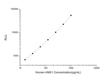 Standard Curve for Human ANG1 (Angiopoietin 1) CLIA Kit - Elabscience E-CL-H0007