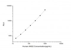Standard Curve for Human ANG2 (Angiopoietin 2) CLIA Kit - Elabscience E-CL-H0008