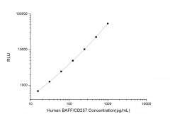 Standard Curve for Human BAFF/CD257 (B-Cell Activating Factor) CLIA Kit - Elabscience E-CL-H0009