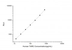 Standard Curve for Human TARC (Thymus Activation Regulated Chemokine) CLIA Kit - Elabscience E-CL-H0026