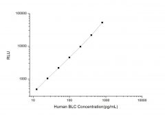 Standard Curve for Human BLC (B-Lymphocyte Chemoattractant) CLIA Kit - Elabscience E-CL-H0053