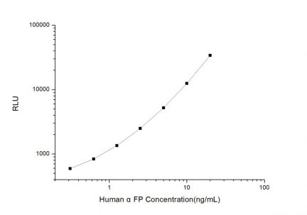 Standard Curve for Human αFP (Alpha-Fetoprotein) CLIA Kit - Elabscience E-CL-H0070
