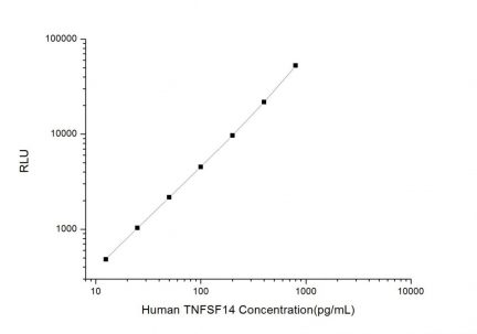 Standard Curve for Human TNFSF14 (Tumor Necrosis Factor Ligand Superfamily, Member 14)CLIA Kit - Elabscience E-CL-H0094