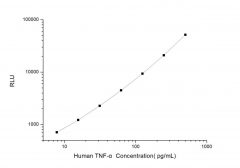 Standard Curve for Human TNF-α (Tumor Necrosis Factor Alpha) CLIA Kit - Elabscience E-CL-H0108