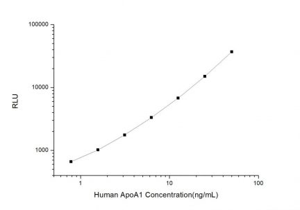Standard Curve for Human ApoA1 (Apolipoprotein A1) CLIA Kit - Elabscience E-CL-H0121