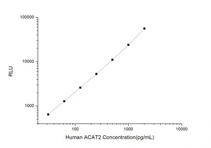 Standard Curve for Human ACAT2 (Acetyl Coenzyme A Acetyltransferase 2, cytosolic) CLIA Kit - Elabscience E-CL-H0132