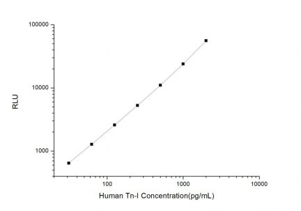 Standard Curve for Human Tn-I (Troponin I) CLIA Kit - Elabscience E-CL-H0136