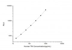 Standard Curve for Human TM (Thrombomodulin) CLIA Kit - Elabscience E-CL-H0153