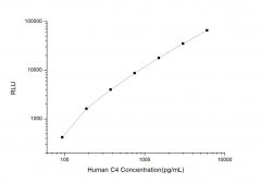 Standard Curve for Human C4 (Complement Component 4) CLIA Kit - Elabscience E-CL-H0154