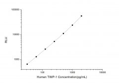 Standard Curve for Human TIMP-1 (Tissue Inhibitors of Metalloproteinase 1) CLIA Kit - Elabscience E-CL-H0168