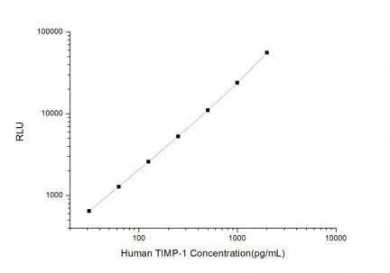 Standard Curve for Human TIMP-1 (Tissue Inhibitors of Metalloproteinase 1) CLIA Kit - Elabscience E-CL-H0168