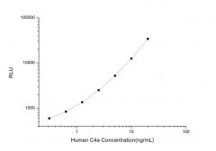 Standard Curve for Human C4a (Complement Component 4a) CLIA Kit - Elabscience E-CL-H0173