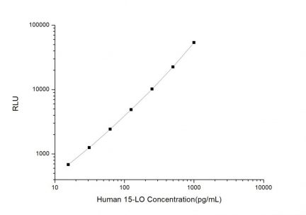 Standard Curve for Human 15-LO (Arachidonate 15-Lipoxygenase) CLIA Kit - Elabscience E-CL-H0189