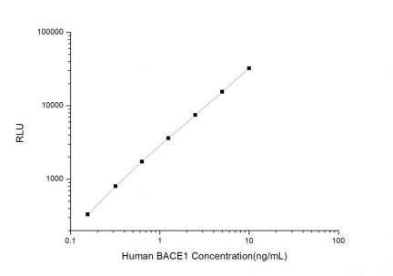 Standard Curve for Human BACE1 (Beta-site APP Cleaving Enzyme 1) CLIA Kit - Elabscience E-CL-H0190