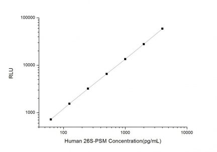 Standard Curve for Human 26S-PSM (26S Proteasome) CLIA Kit - Elabscience E-CL-H0193