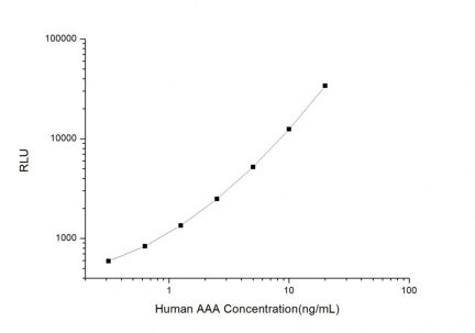 Standard Curve for Human AAA (Anti-Albumin Antibody) CLIA Kit - Elabscience E-CL-H0201