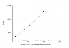 Standard Curve for Human ACA-IgA (Anti-Cardiolipin Antibody IgA) CLIA Kit - Elabscience E-CL-H0209