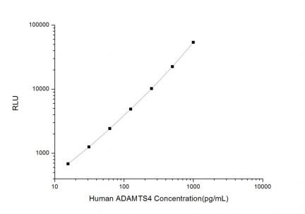 Standard Curve for Human ADAMTS4 (ADAM with Thrombospondin Type 1 Motif 4) CLIA Kit - Elabscience E-CL-H0222