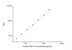 Standard Curve for Human ADH1 (Alcohol Dehydrogenase 1) CLIA Kit - Elabscience E-CL-H0224