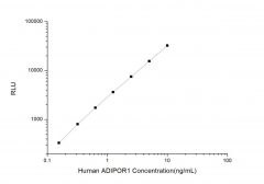 Standard Curve for Human ADIPOR1 (Adiponectin Receptor 1) CLIA Kit - Elabscience E-CL-H0226