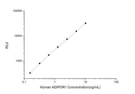 Standard Curve for Human ADIPOR1 (Adiponectin Receptor 1) CLIA Kit - Elabscience E-CL-H0226