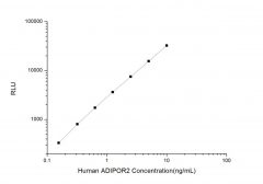 Standard Curve for Human ADIPOR2 (Adiponectin Receptor 2) CLIA Kit - Elabscience E-CL-H0227