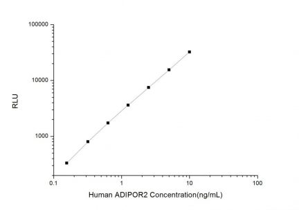 Standard Curve for Human ADIPOR2 (Adiponectin Receptor 2) CLIA Kit - Elabscience E-CL-H0227