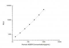 Standard Curve for Human AGER (Advanced Glycosylation End Product Specific Receptor) CLIA Kit - Elabscience E-CL-H0241