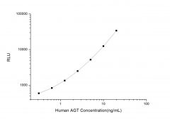 Standard Curve for Human AGT (Angiotensinogen) CLIA Kit - Elabscience E-CL-H0245