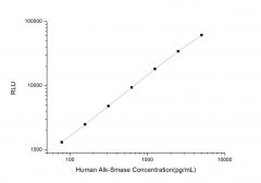 Standard Curve for Human Alk-Smase (Alkaline Sphingomyelinase) CLIA Kit - Elabscience E-CL-H0251