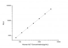 Standard Curve for Human ALT (Alanine Transaminase) CLIA Kit - Elabscience E-CL-H0252