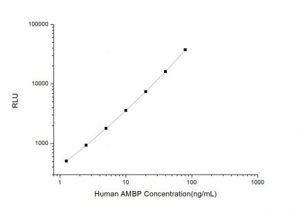 Standard Curve for Human AMBP (Alpha-1-Microglobulin/Bikunin Precursor) CLIA Kit - Elabscience E-CL-H0255