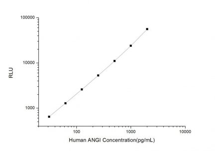 Standard Curve for Human Ang I (Angiotensin I) CLIA Kit - Elabscience E-CL-H0263