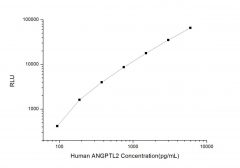 Standard Curve for Human ANGPTL2 (Angiopoietin Like Protein 2) CLIA Kit - Elabscience E-CL-H0268