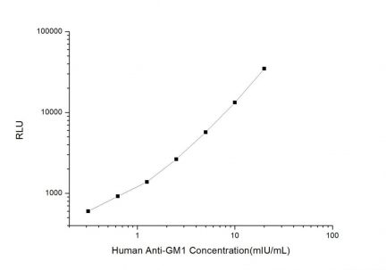 Standard Curve for Human Anti-GM1 (Anti-Ganglioside M1 Antibody) CLIA Kit - Elabscience E-CL-H0284