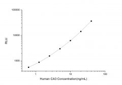 Standard Curve for Human CA3 (Carbonic AnhydraseIII , Muscle Specific) CLIA Kit - Elabscience E-CL-H0294
